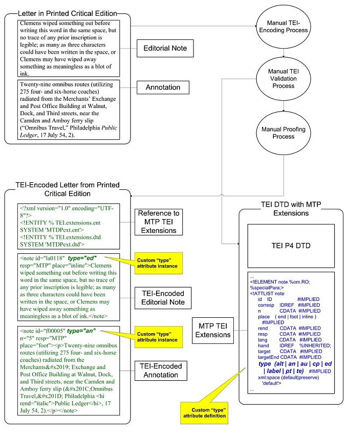 MTPO TEI encoding process description